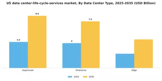 US Data Center Life Cycle Services Market Segment Image 0