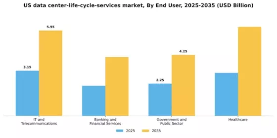 US Data Center Life Cycle Services Market Segment Image 2