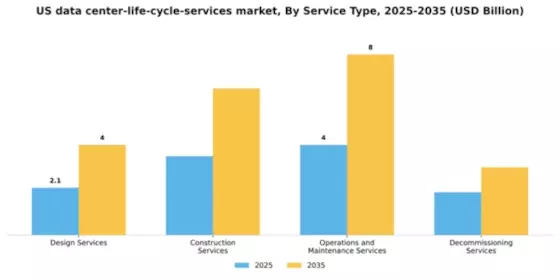 US Data Center Life Cycle Services Market Segment Image 3