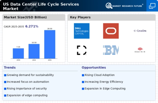 US Data Center Life Cycle Services Market Infographic