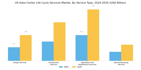 US Data Center Life Cycle Services Market Segment Image 0