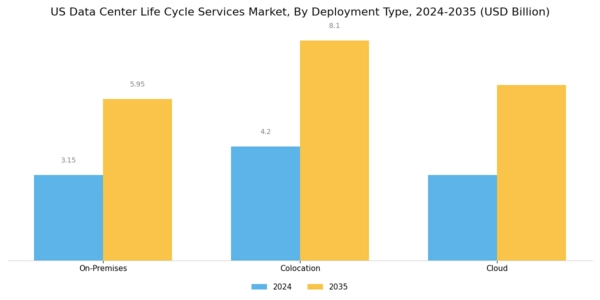 US Data Center Life Cycle Services Market Segment Image 1