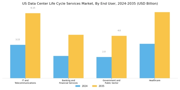 US Data Center Life Cycle Services Market Segment Image 2
