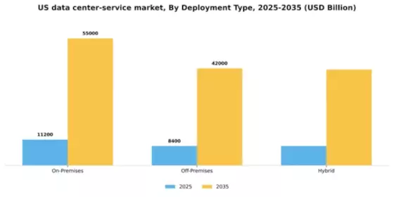 US Data Center Service Market Segment Image 0