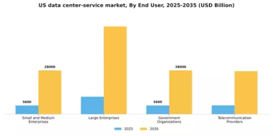 US Data Center Service Market Segment Image 1