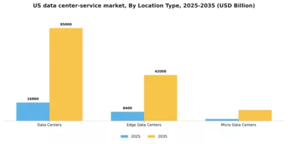 US Data Center Service Market Segment Image 2