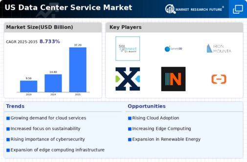 US Data Center Service Market Infographic