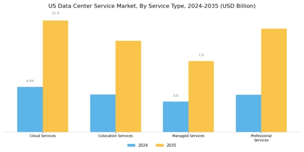 US Data Center Service Market Segment Image 0