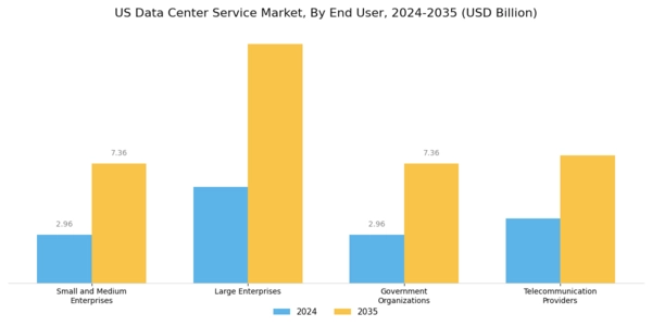 US Data Center Service Market Segment Image 1