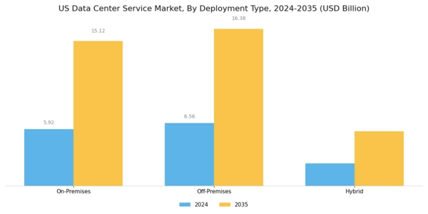 US Data Center Service Market Segment Image 2