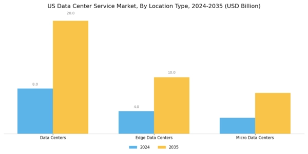 US Data Center Service Market Segment Image 3