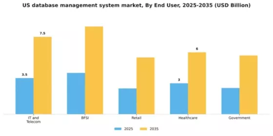 US Database Management System Market Segment Image 3