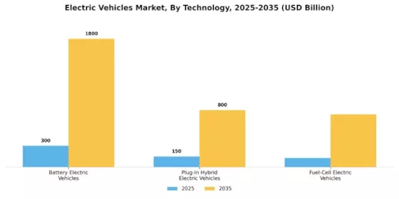Electric Vehicles Market Segment Image 0