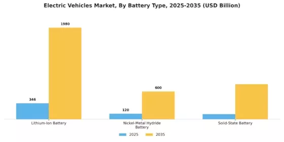Electric Vehicles Market Segment Image 3