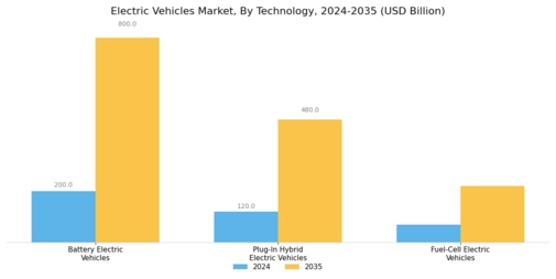 Electric Vehicles Market Segment Image 0