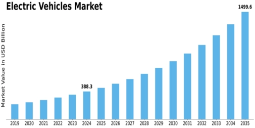 Electric Vehicles Market Size