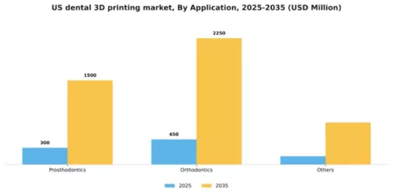 US Dental 3D Printing Market Segment Image 0