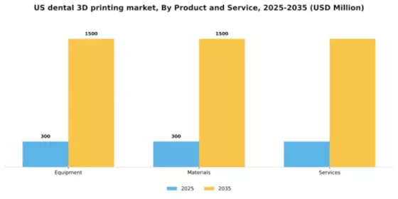 US Dental 3D Printing Market Segment Image 1