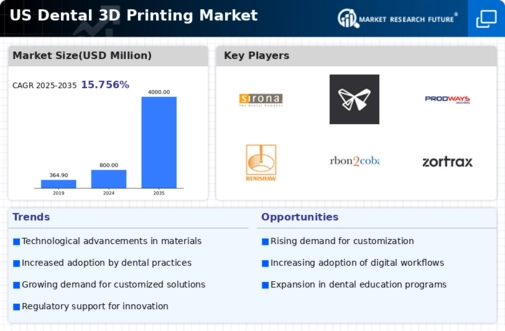 US Dental 3D Printing Market Infographic