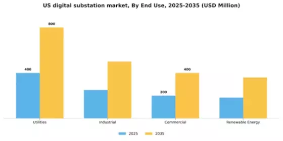 US Digital Substation Market Segment Image 1