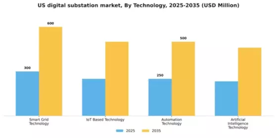 US Digital Substation Market Segment Image 2