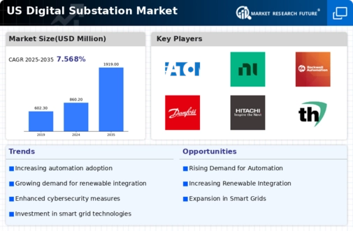 US Digital Substation Market Infographic