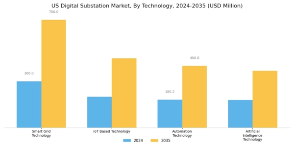 US Digital Substation Market Segment Image 0