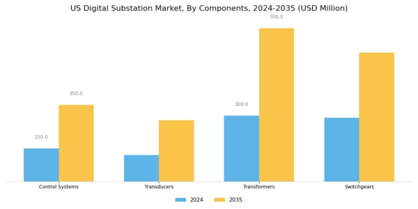 US Digital Substation Market Segment Image 1