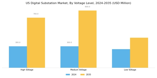 US Digital Substation Market Segment Image 3