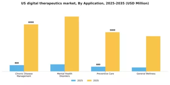 US Digital Therapeutics Market Segment Image 0