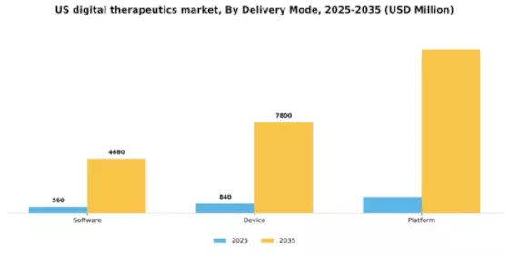 US Digital Therapeutics Market Segment Image 1
