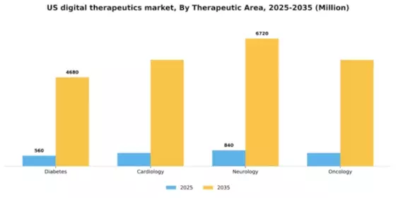US Digital Therapeutics Market Segment Image 3