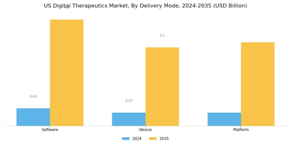 US Digital Therapeutics Market Segment Image 1