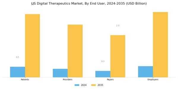 US Digital Therapeutics Market Segment Image 2