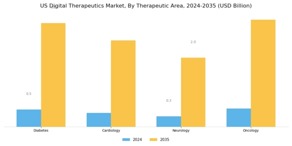 US Digital Therapeutics Market Segment Image 3