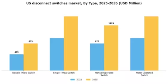 US Disconnect Switches Market Segment Image 2