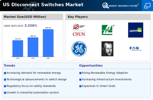 US Disconnect Switches Market Infographic