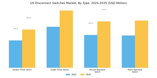 US Disconnect Switches Market Segment Image 1