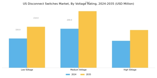 US Disconnect Switches Market Segment Image 2