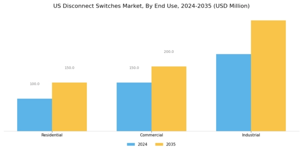 US Disconnect Switches Market Segment Image 3