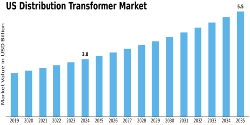US Distribution Transformer Market Size