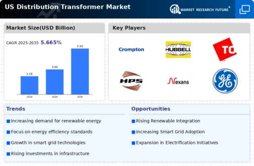 US Distribution Transformer Market Infographic