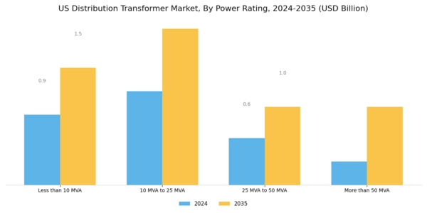 US Distribution Transformer Market Segment Image 1