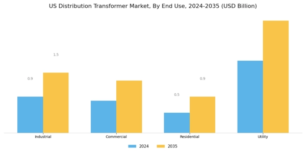 US Distribution Transformer Market Segment Image 3