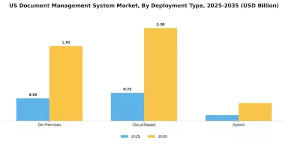 US Document Management System Market Segment Image 1