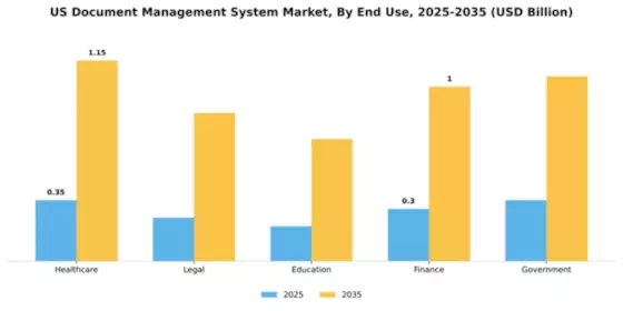 US Document Management System Market Segment Image 3
