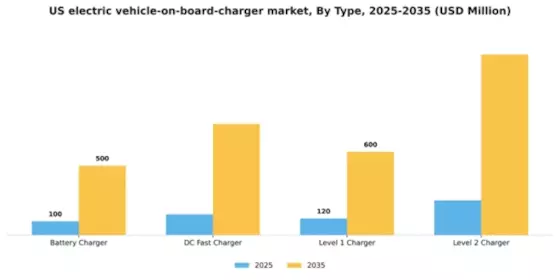 US Electric Vehicle On board Charger Market Segment Image 1