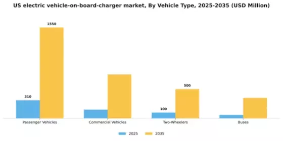 US Electric Vehicle On board Charger Market Segment Image 2