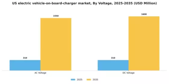 US Electric Vehicle On board Charger Market Segment Image 3