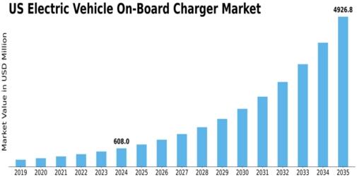 US Electric Vehicle On board Charger Market Size
